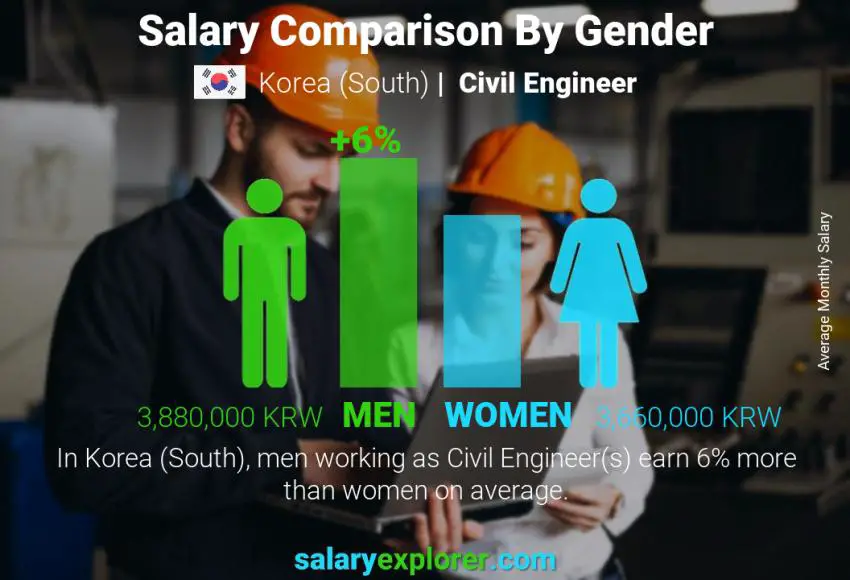 Salary comparison by gender Korea (South) Civil Engineer monthly