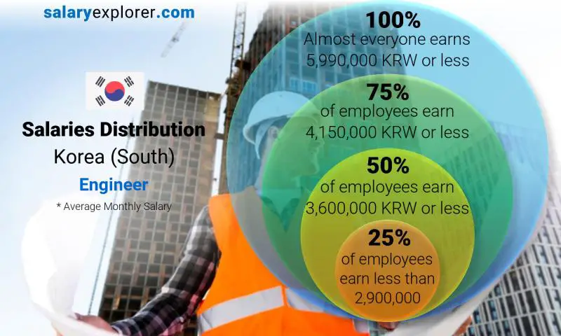 Median and salary distribution Korea (South) Engineer monthly