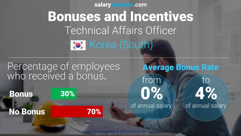 Annual Salary Bonus Rate Korea (South) Technical Affairs Officer