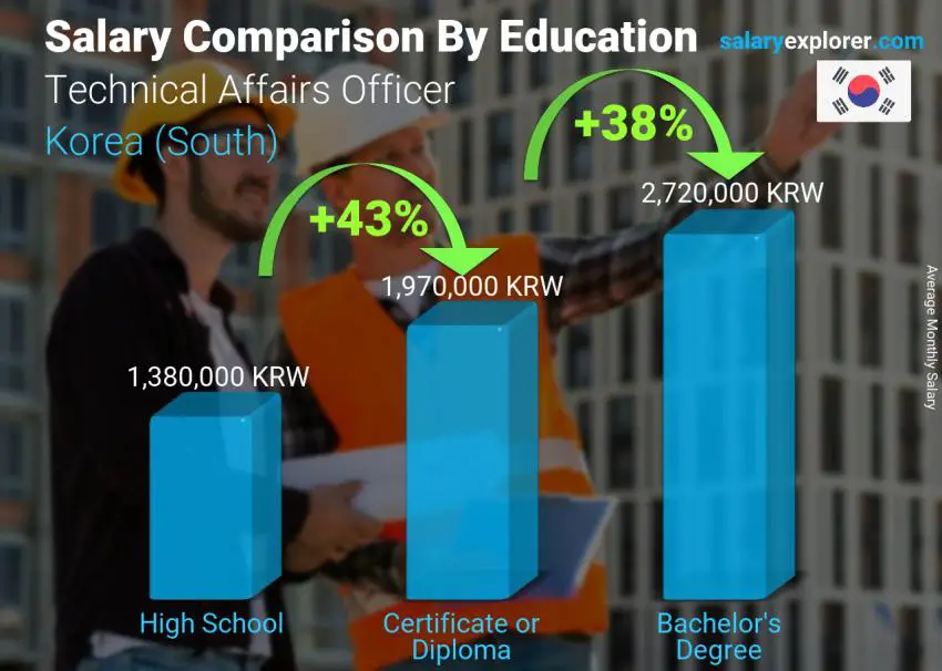 Salary comparison by education level monthly Korea (South) Technical Affairs Officer