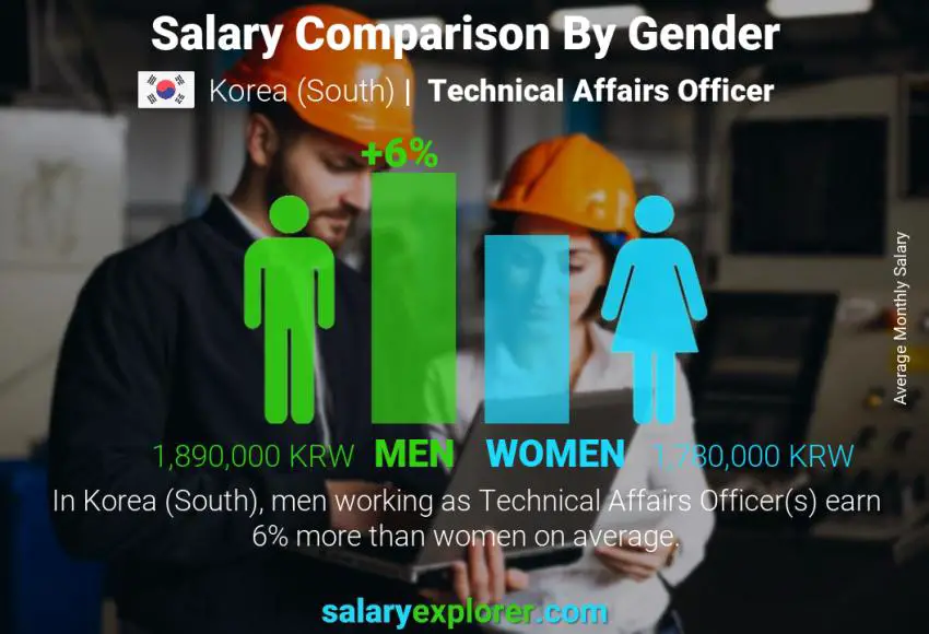 Salary comparison by gender Korea (South) Technical Affairs Officer monthly