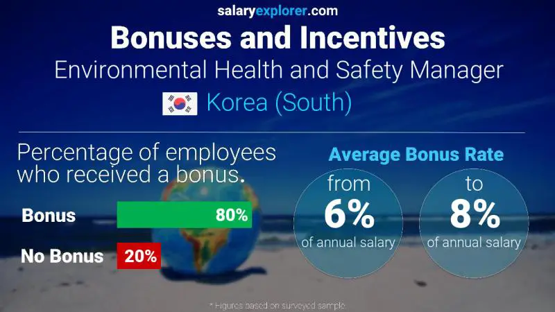 Annual Salary Bonus Rate Korea (South) Environmental Health and Safety Manager