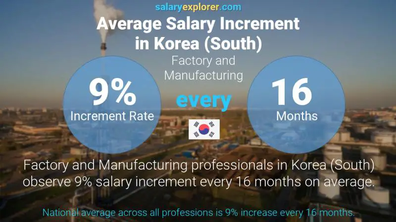 Annual Salary Increment Rate Korea (South) Factory and Manufacturing