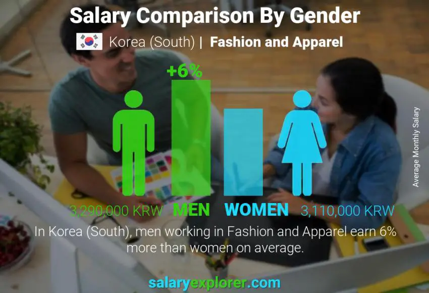 Salary comparison by gender Korea (South) Fashion and Apparel monthly