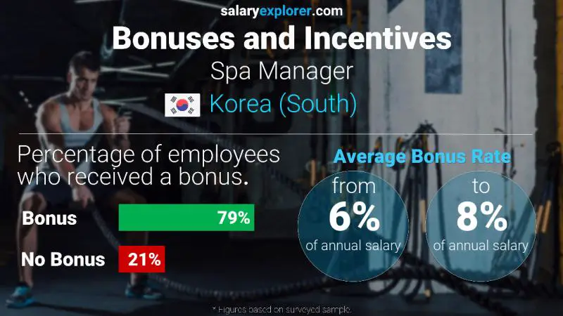 Annual Salary Bonus Rate Korea (South) Spa Manager