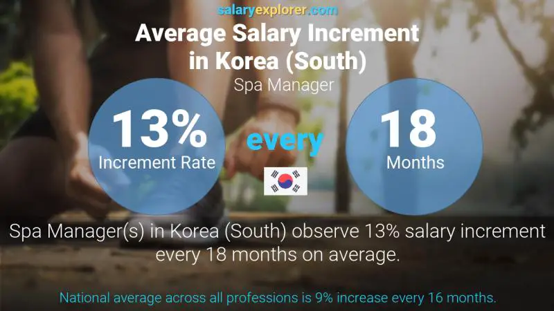 Annual Salary Increment Rate Korea (South) Spa Manager