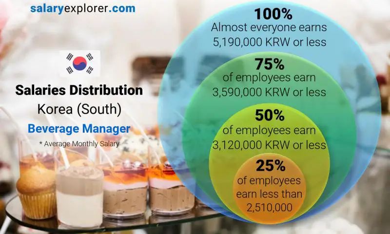 Median and salary distribution Korea (South) Beverage Manager monthly