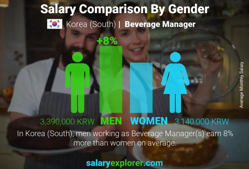 Salary comparison by gender Korea (South) Beverage Manager monthly