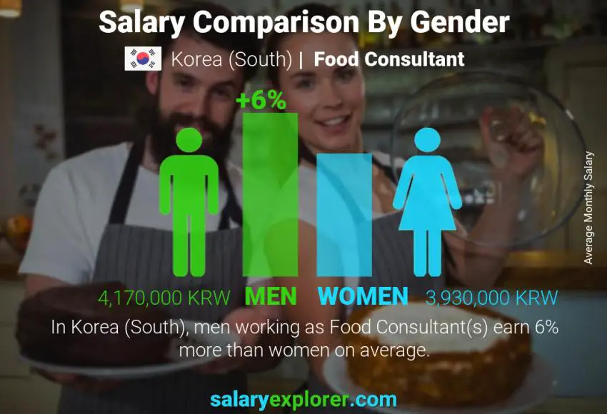 Salary comparison by gender Korea (South) Food Consultant monthly