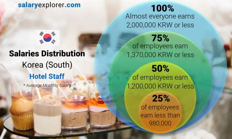 Median and salary distribution Korea (South) Hotel Staff monthly