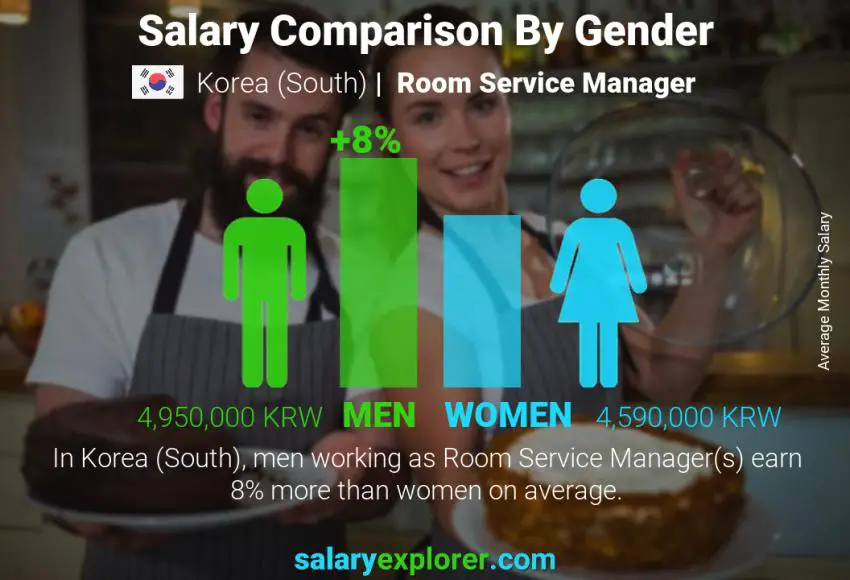 Salary comparison by gender Korea (South) Room Service Manager monthly