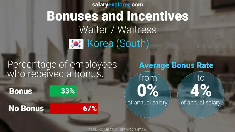 Annual Salary Bonus Rate Korea (South) Waiter / Waitress