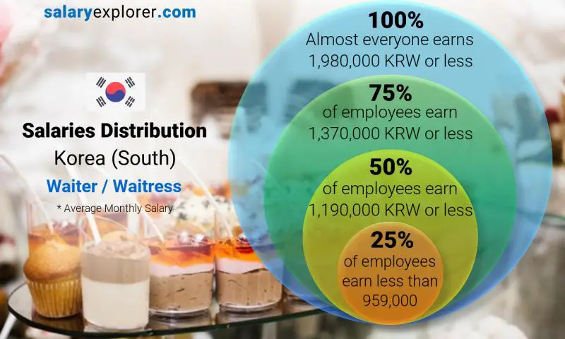 Median and salary distribution Korea (South) Waiter / Waitress monthly