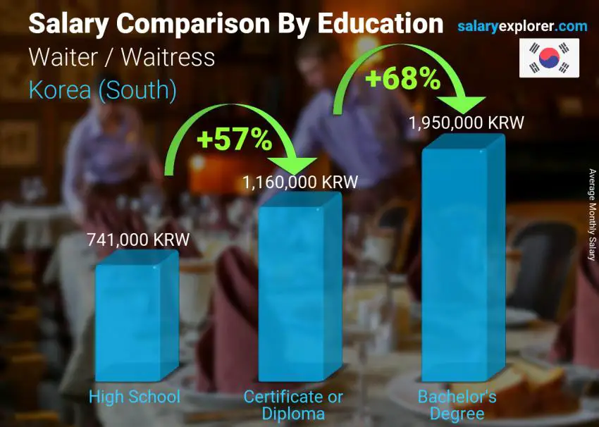 Salary comparison by education level monthly Korea (South) Waiter / Waitress
