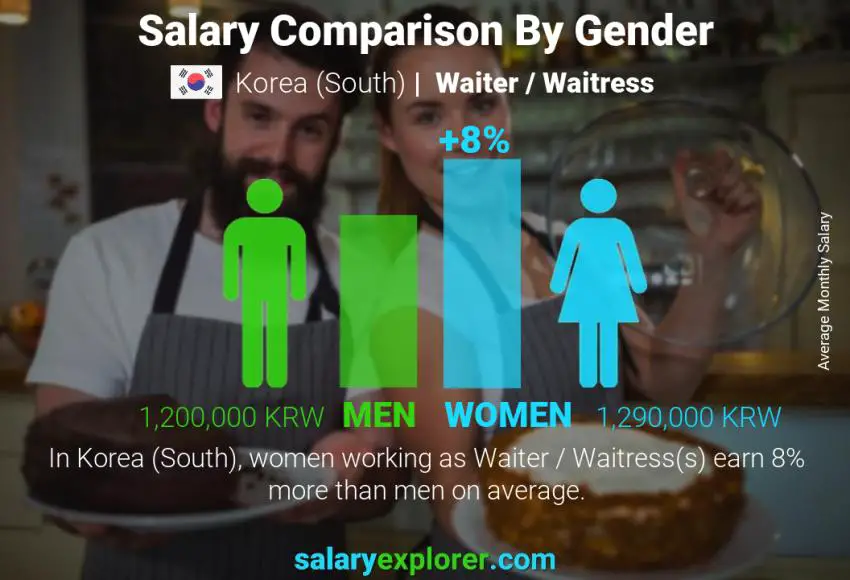 Salary comparison by gender Korea (South) Waiter / Waitress monthly