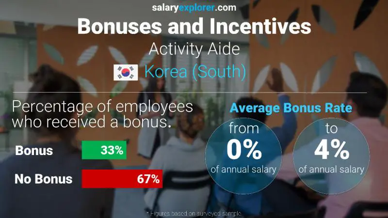 Annual Salary Bonus Rate Korea (South) Activity Aide