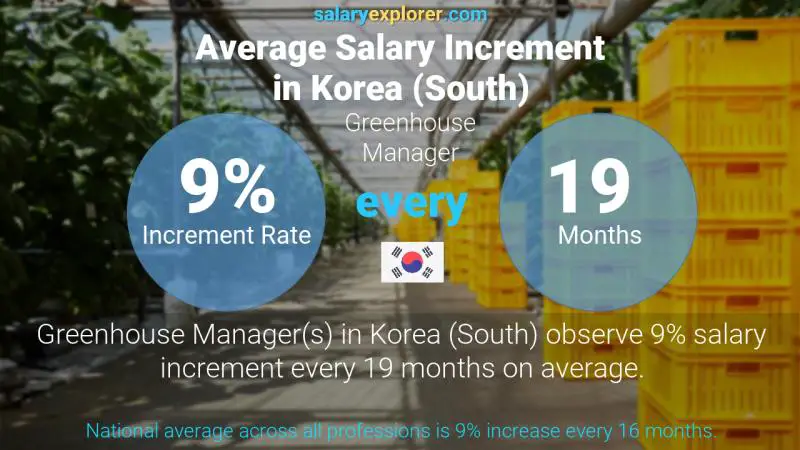 Annual Salary Increment Rate Korea (South) Greenhouse Manager