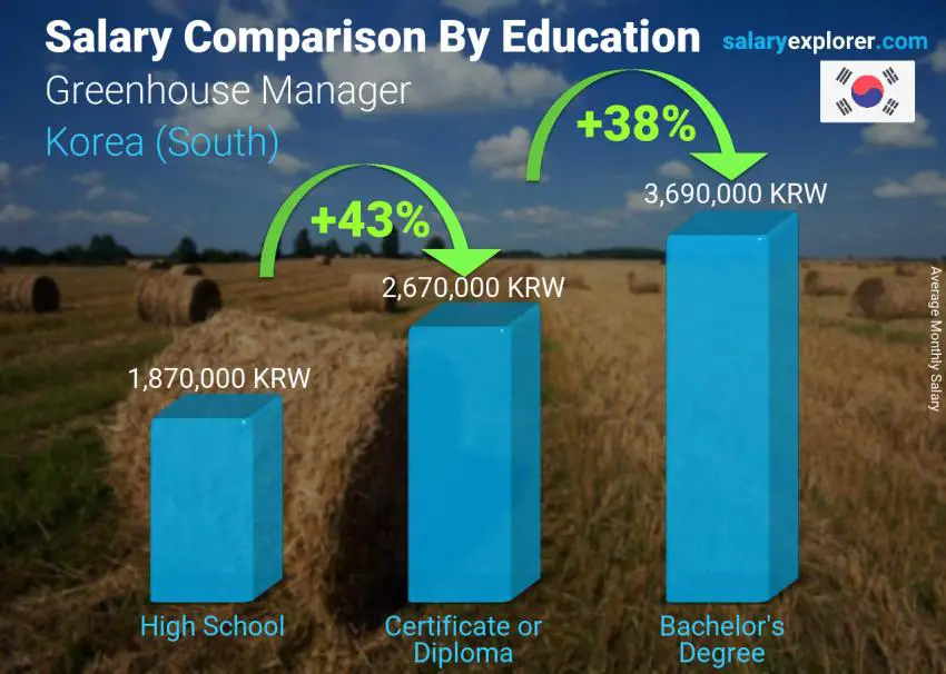 Salary comparison by education level monthly Korea (South) Greenhouse Manager