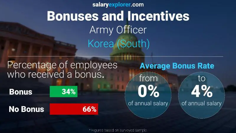 Annual Salary Bonus Rate Korea (South) Army Officer