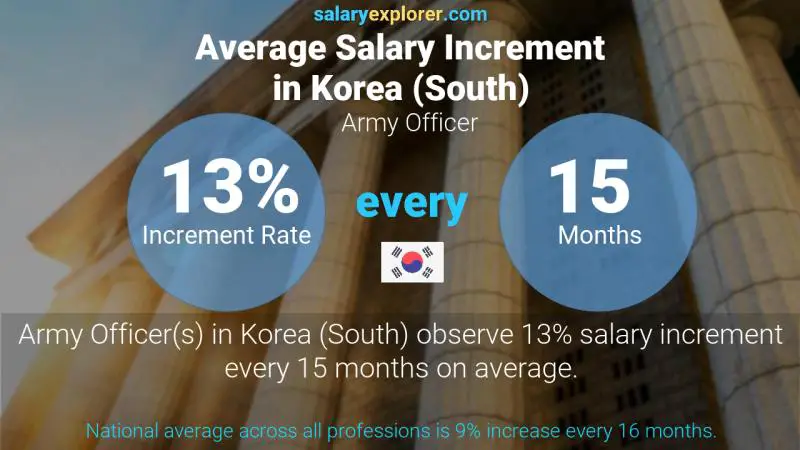 Annual Salary Increment Rate Korea (South) Army Officer