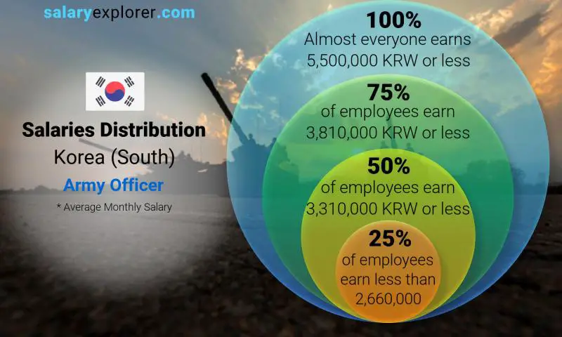 Median and salary distribution Korea (South) Army Officer monthly
