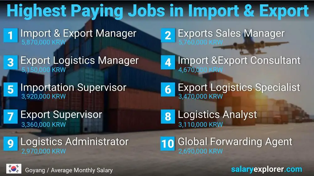 Highest Paying Jobs in Import and Export - Goyang