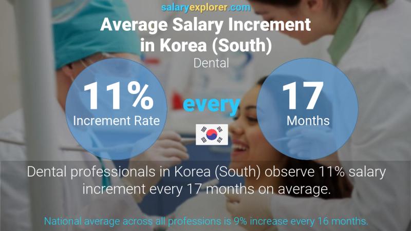 Annual Salary Increment Rate Korea (South) Dental