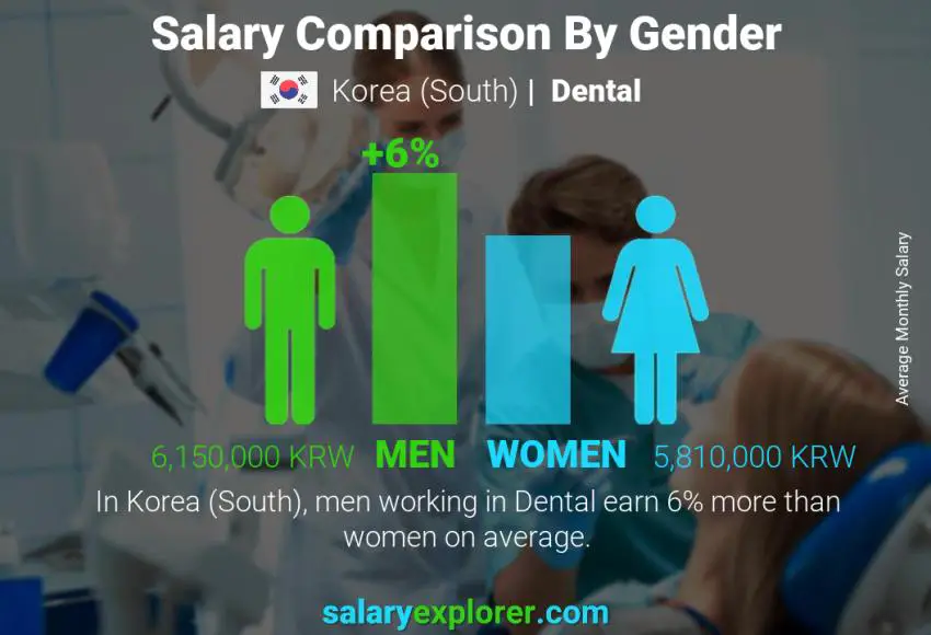 Salary comparison by gender Korea (South) Dental monthly