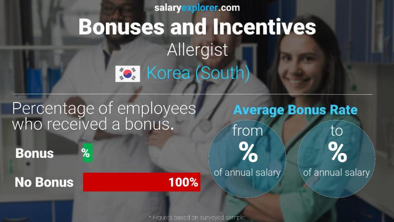 Annual Salary Bonus Rate Korea (South) Allergist