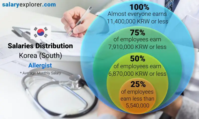 Median and salary distribution Korea (South) Allergist monthly