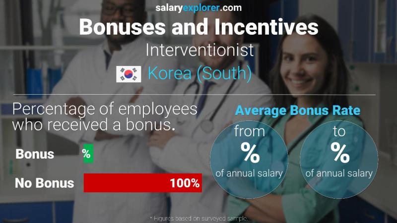 Annual Salary Bonus Rate Korea (South) Interventionist