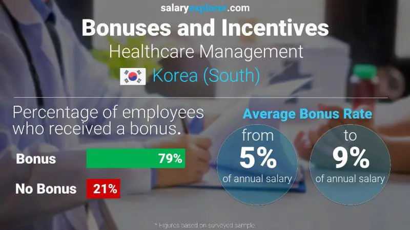Annual Salary Bonus Rate Korea (South) Healthcare Management