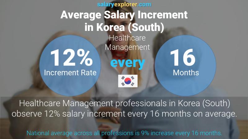 Annual Salary Increment Rate Korea (South) Healthcare Management