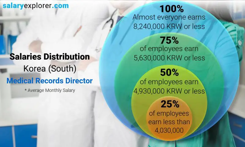 Median and salary distribution Korea (South) Medical Records Director monthly