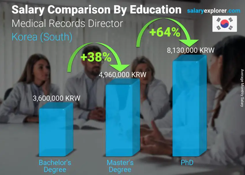 Salary comparison by education level monthly Korea (South) Medical Records Director