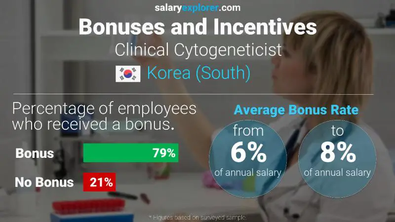 Annual Salary Bonus Rate Korea (South) Clinical Cytogeneticist