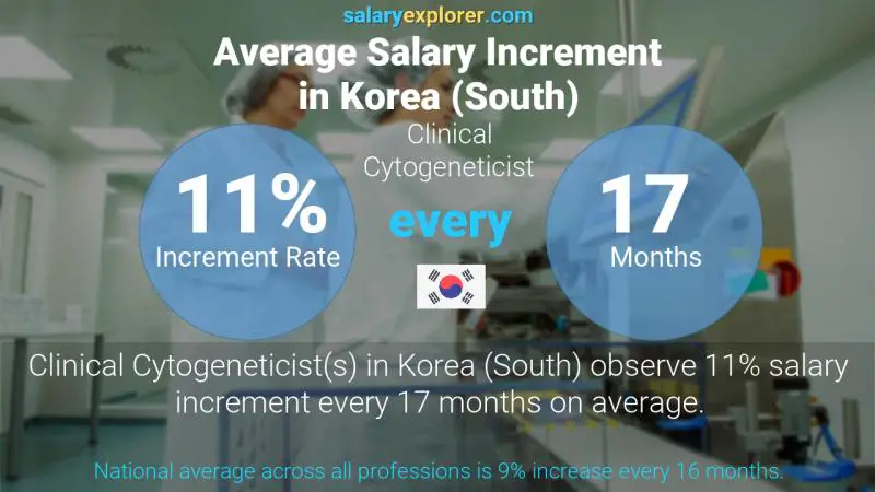 Annual Salary Increment Rate Korea (South) Clinical Cytogeneticist