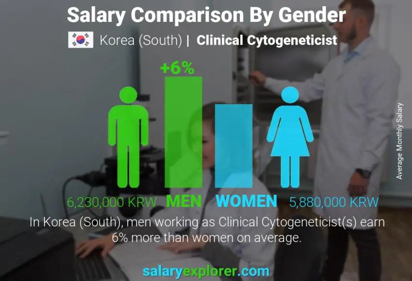 Salary comparison by gender Korea (South) Clinical Cytogeneticist monthly