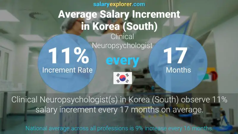 Annual Salary Increment Rate Korea (South) Clinical Neuropsychologist