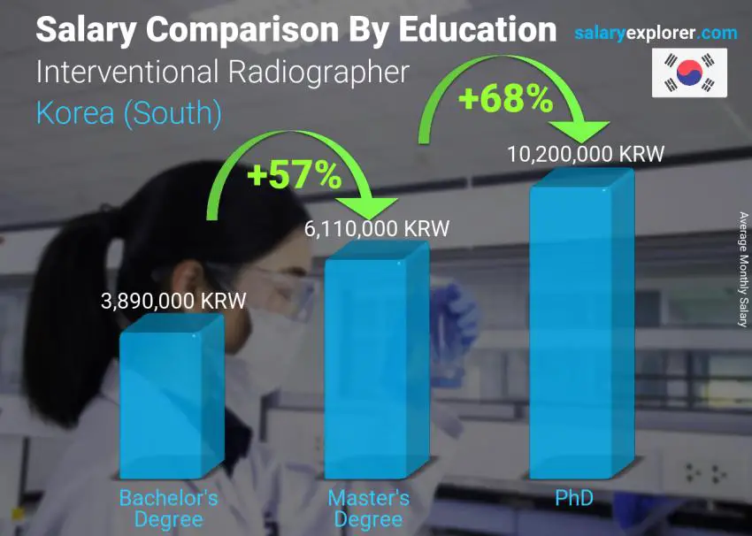 Salary comparison by education level monthly Korea (South) Interventional Radiographer