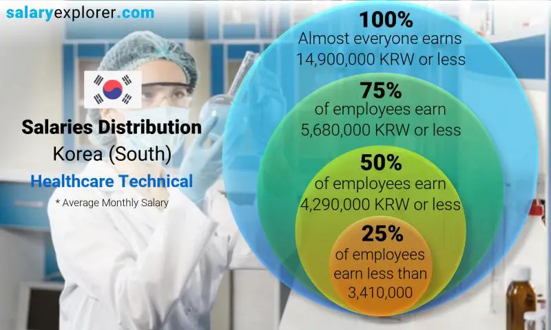 Median and salary distribution Korea (South) Healthcare Technical monthly