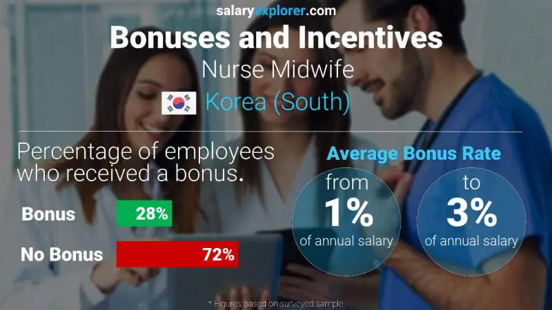 Annual Salary Bonus Rate Korea (South) Nurse Midwife