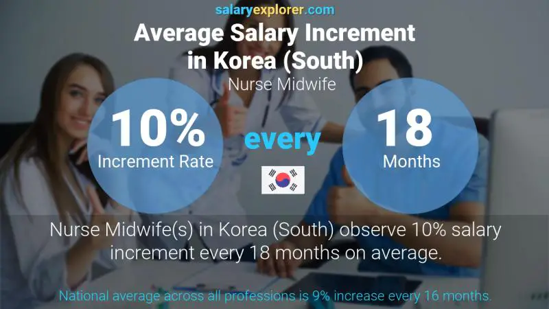 Annual Salary Increment Rate Korea (South) Nurse Midwife