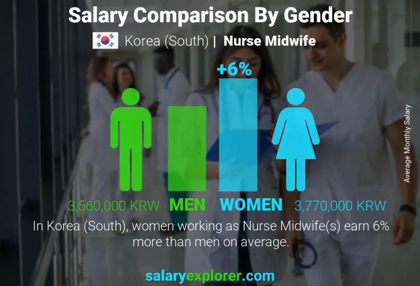 Salary comparison by gender Korea (South) Nurse Midwife monthly