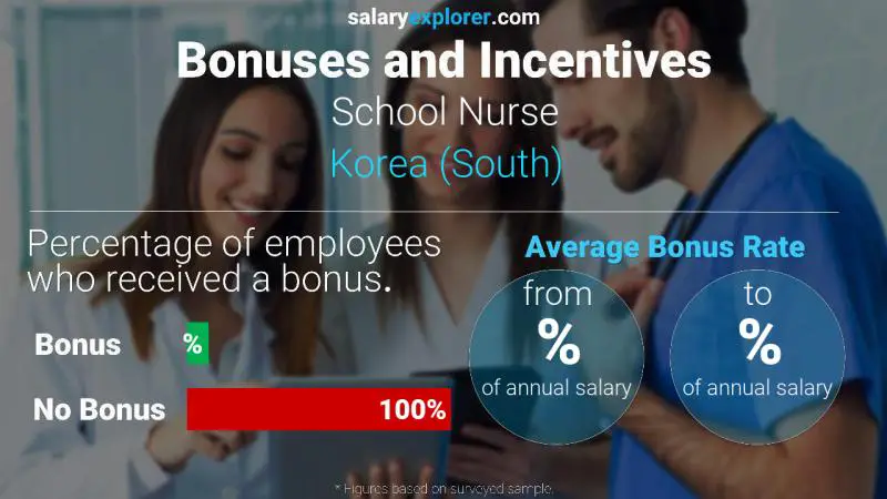 Annual Salary Bonus Rate Korea (South) School Nurse