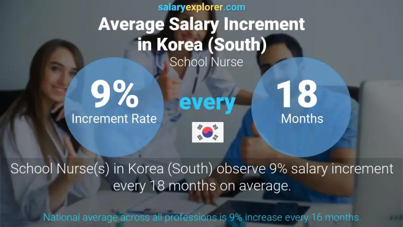 Annual Salary Increment Rate Korea (South) School Nurse