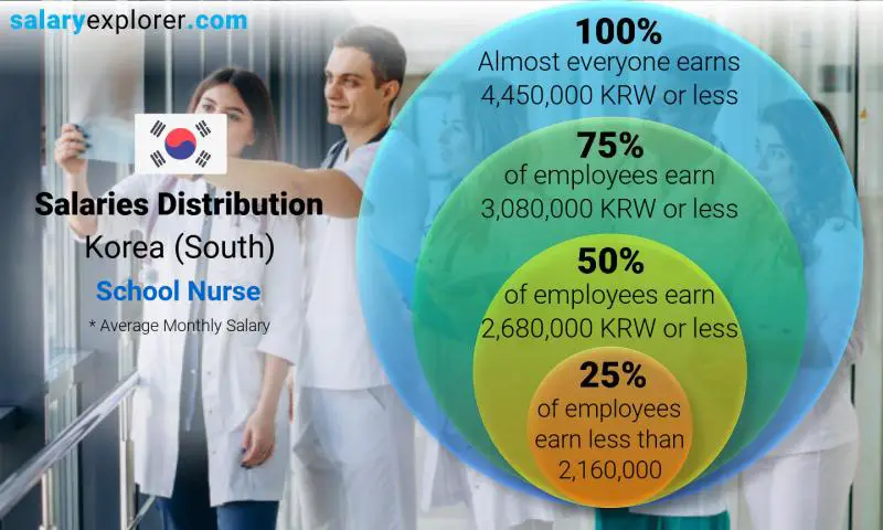 Median and salary distribution Korea (South) School Nurse monthly