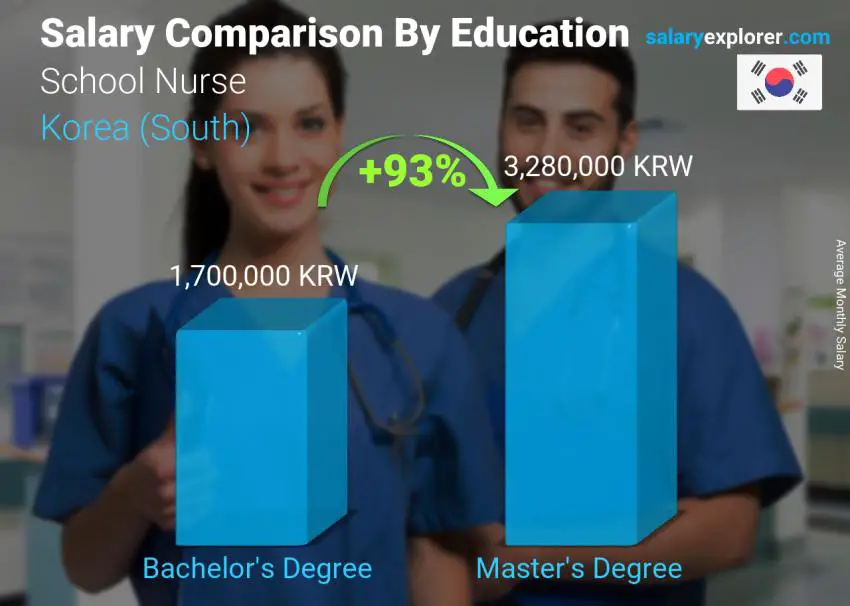 Salary comparison by education level monthly Korea (South) School Nurse