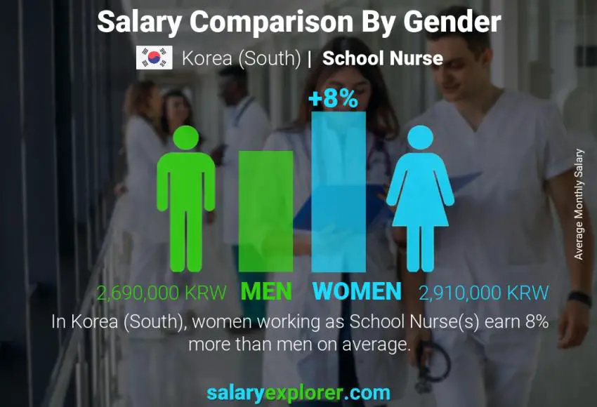 Salary comparison by gender Korea (South) School Nurse monthly