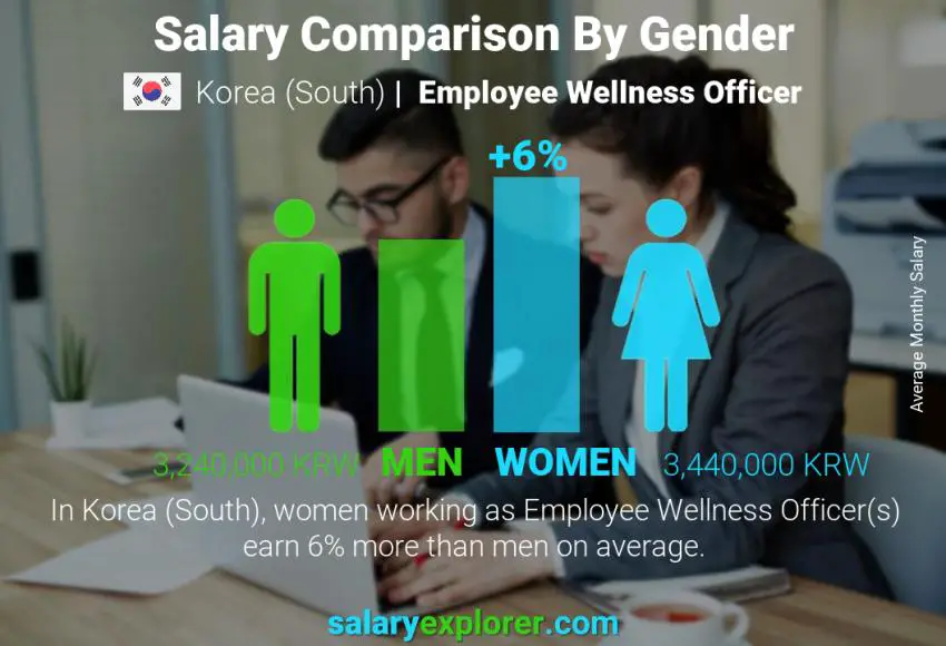 Salary comparison by gender Korea (South) Employee Wellness Officer monthly
